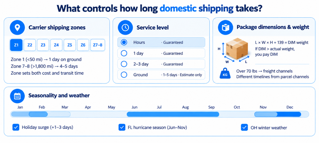 Infographic titled "What controls how long domestic shipping takes?" showing carrier shipping zones, service level guarantees, package dimension rules, and a seasonality timeline for holiday, hurricane, and winter weather delays