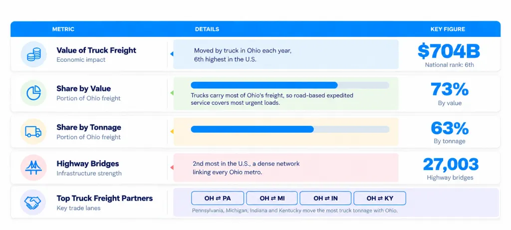 Time critical freight shipping Ohio infographic: $704B truck freight, 73% of value and 63% of tonnage by truck, 27,003 bridges